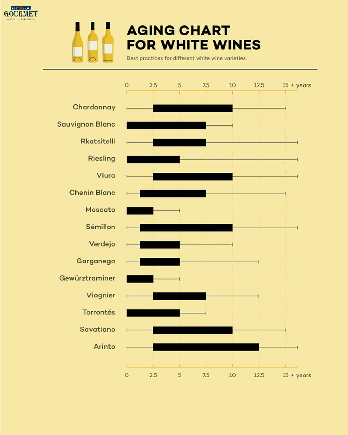 Nếu bạn thắc mắc rượu vang trắng để được bao lâu thì tùy chai, có chai chỉ để được 1-3 năm nhưng lại có chai để được trên 20 năm